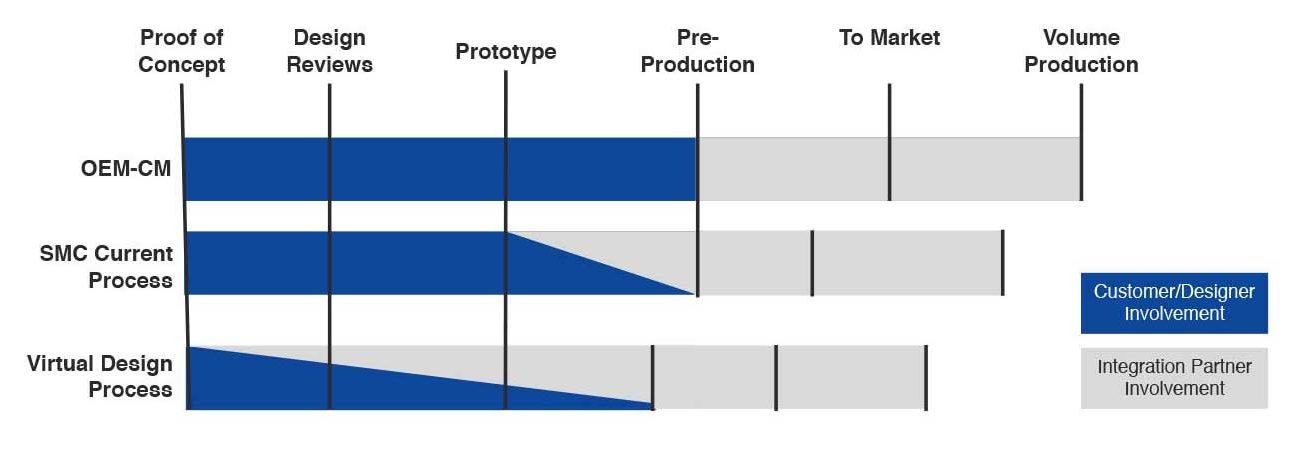 SMC Product Development to Production Timeline