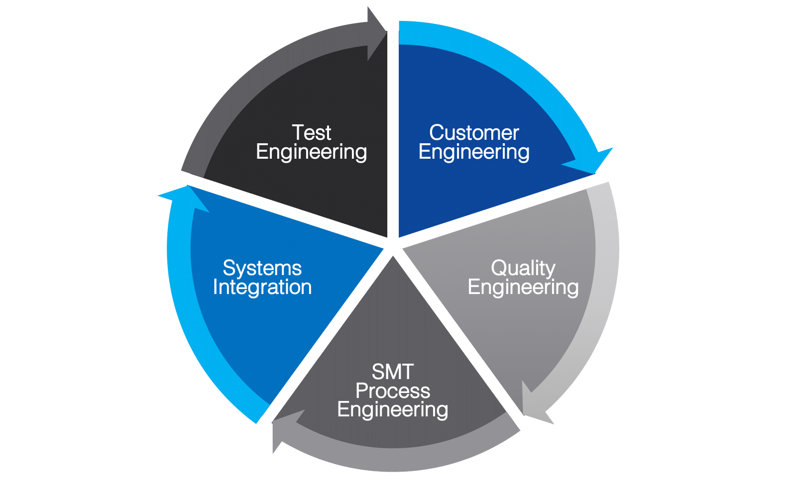 SMC - Focused Engineering Support